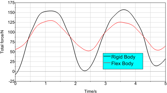 ABAQUS軟件三擺系統線彈簧載荷歷程