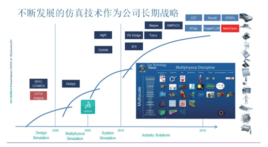 達索系統 SIMULIA